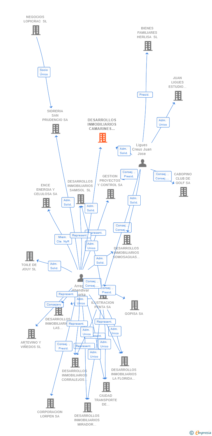 Vinculaciones societarias de DESARROLLOS INMOBILIARIOS CAMARINES SL