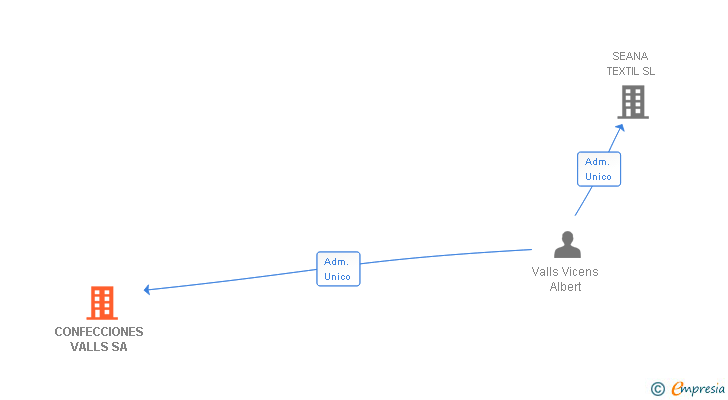 Vinculaciones societarias de CONFECCIONES VALLS SA