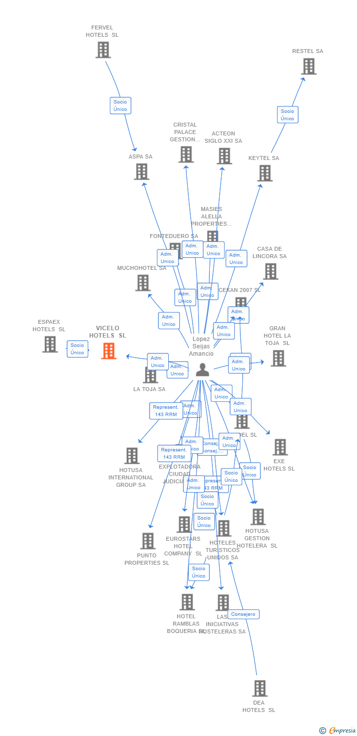 Vinculaciones societarias de VICELO HOTELS SL