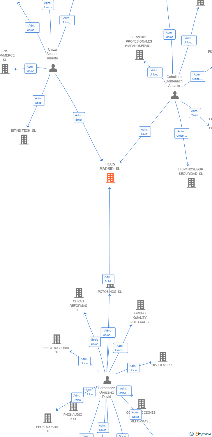 Vinculaciones societarias de FICUS MADRID SL