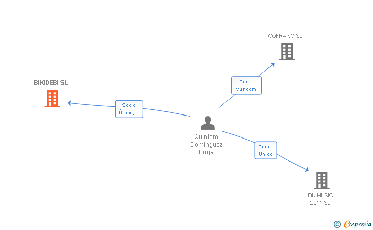 Vinculaciones societarias de BIKIDEBI SL