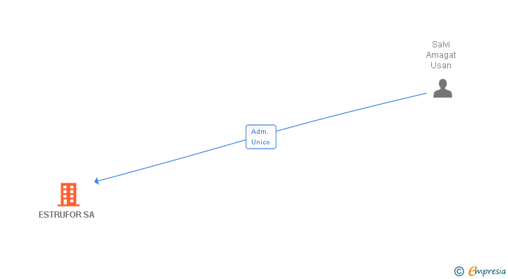 Vinculaciones societarias de ESTRUFOR SA