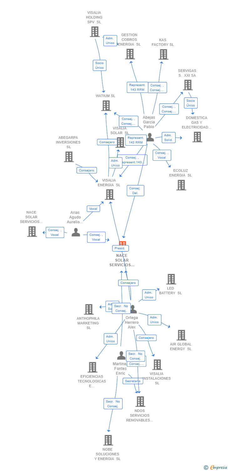 Vinculaciones societarias de NACE SOLAR SERVICIOS ENERGETICOS SUR I SL