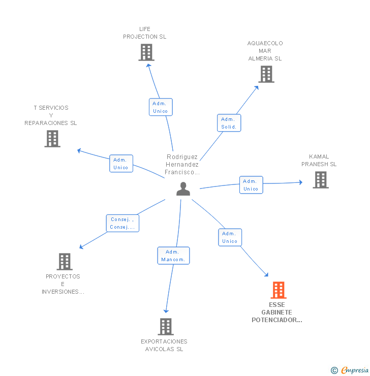 Vinculaciones societarias de ESSE GABINETE POTENCIADOR SL