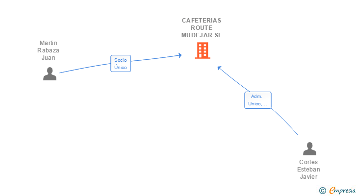 Vinculaciones societarias de CAFETERIAS ROUTE MUDEJAR SL