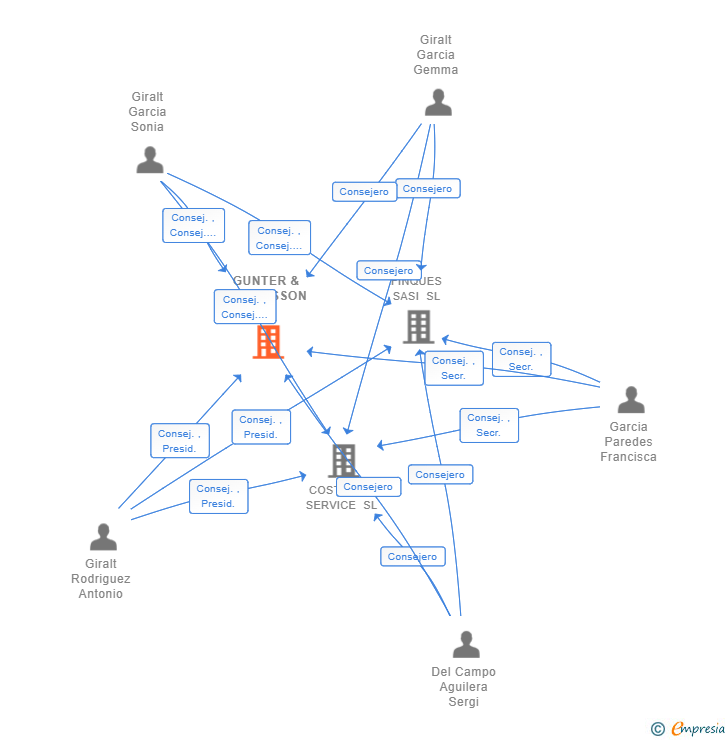 Vinculaciones societarias de GUNTER & ANDERSSON SL