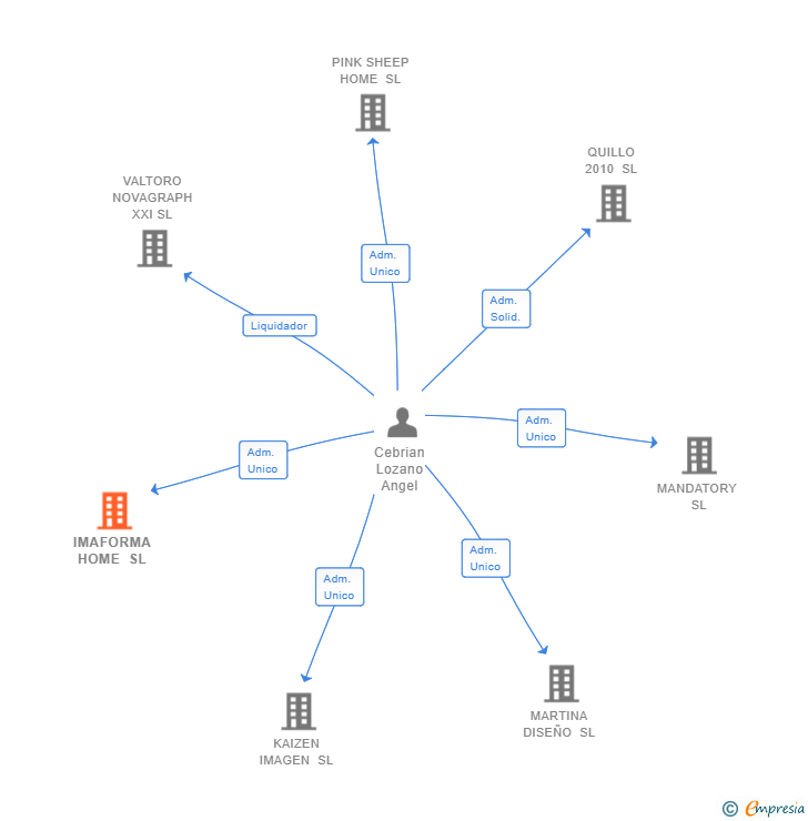 Vinculaciones societarias de IMAFORMA HOME SL