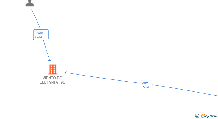 Vinculaciones societarias de VIENTO DE ELEFANTA SL