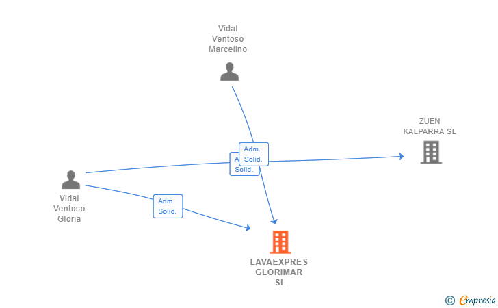 Vinculaciones societarias de LAVAEXPRES GLORIMAR SL