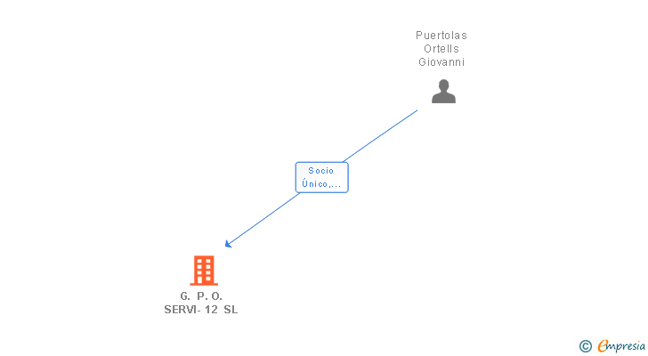 Vinculaciones societarias de G. P. O. SERVI-12 SL
