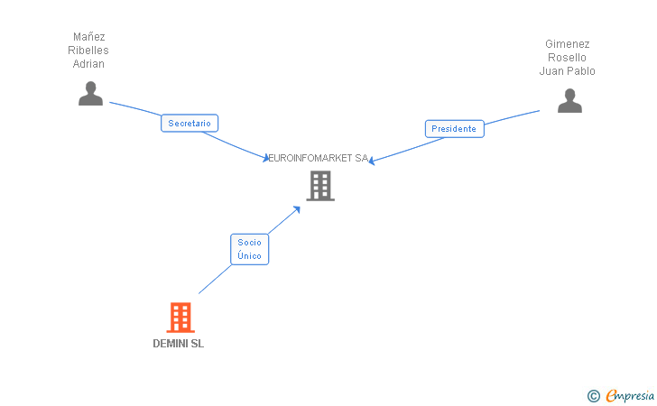 Vinculaciones societarias de DEMINI SL