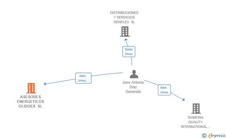 Vinculaciones societarias de ASESORES ENERGETICOS OLIDOEX SL