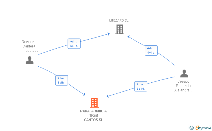 Vinculaciones societarias de PARAFARMACIA TRES CANTOS SL