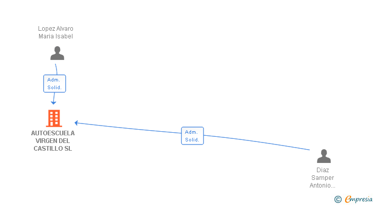 Vinculaciones societarias de AUTOESCUELA VIRGEN DEL CASTILLO SL