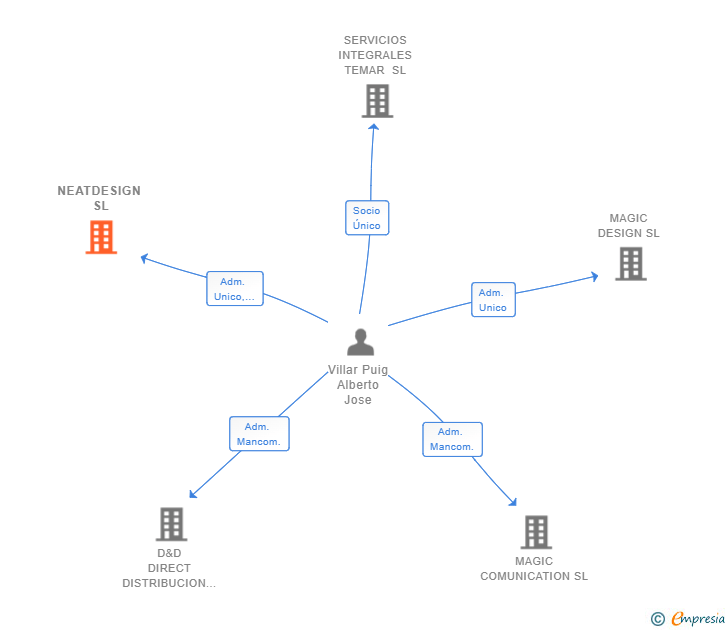 Vinculaciones societarias de NEATDESIGN SL