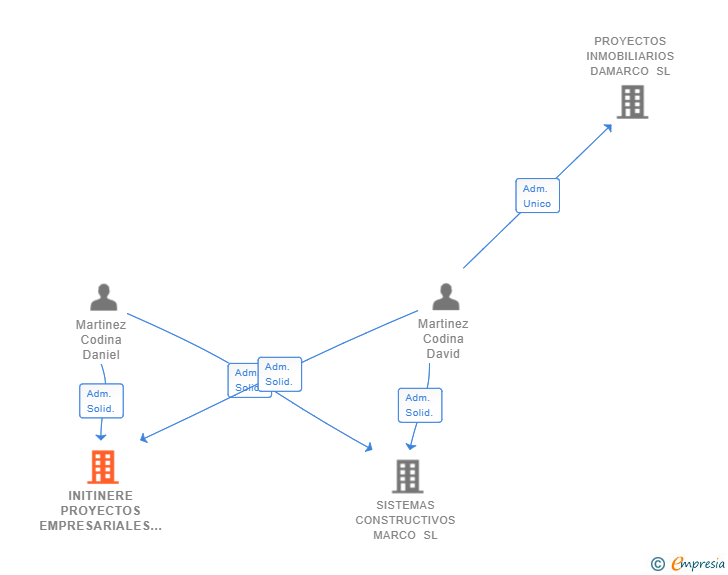 Vinculaciones societarias de INITINERE PROYECTOS EMPRESARIALES SL