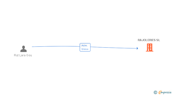 Vinculaciones societarias de RAJOLERIES SL
