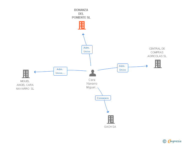 Vinculaciones societarias de BONANZA DEL PONIENTE SL