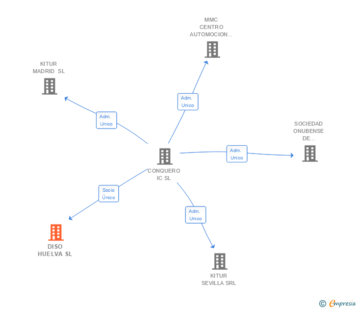 Vinculaciones societarias de DISO HUELVA SL
