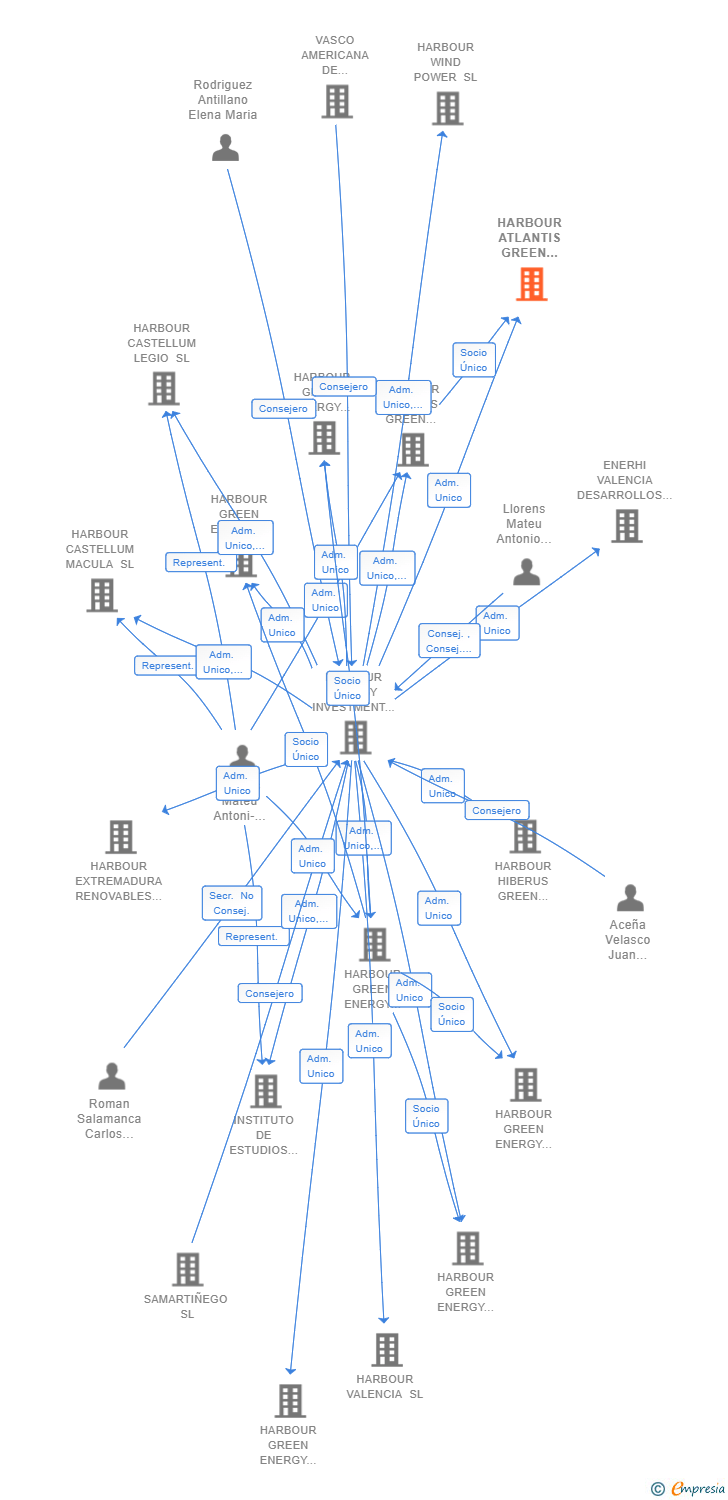 Vinculaciones societarias de HARBOUR ATLANTIS GREEN ENERGY 2 SL