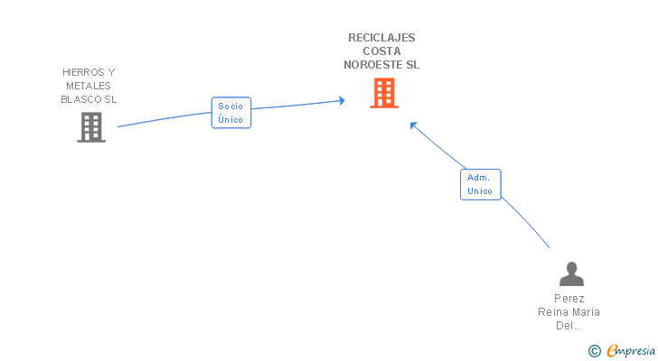 Vinculaciones societarias de RECICLAJES COSTA NOROESTE SL