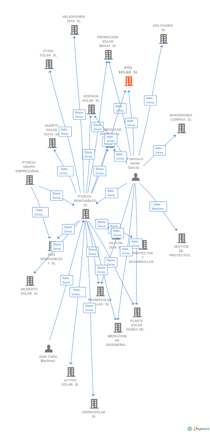 Vinculaciones societarias de PYD SOLAR SL