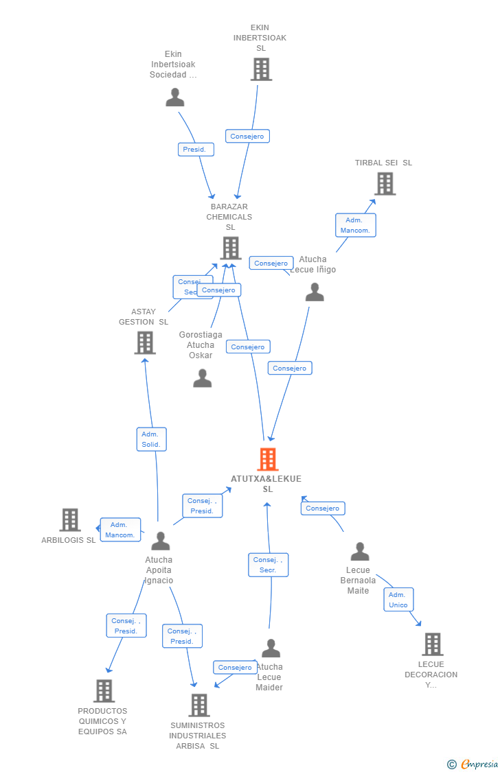 Vinculaciones societarias de ATUTXA&LEKUE SL