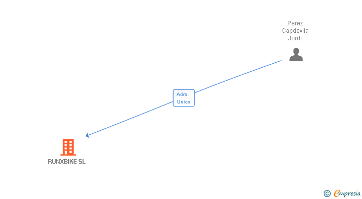 Vinculaciones societarias de RUNXBIKE SL