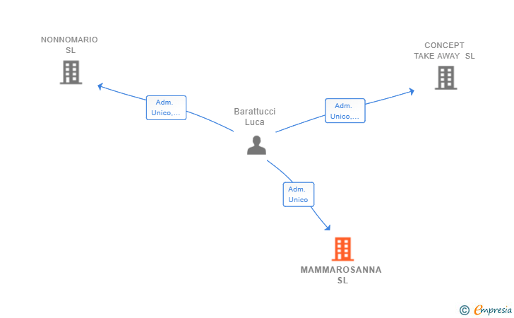 Vinculaciones societarias de MAMMAROSANNA SL