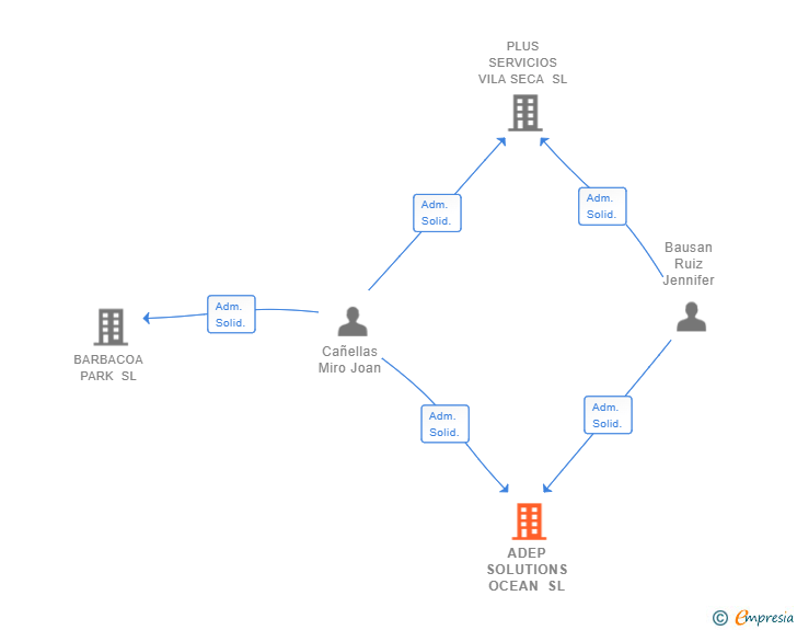 Vinculaciones societarias de ADEP SOLUTIONS OCEAN SL