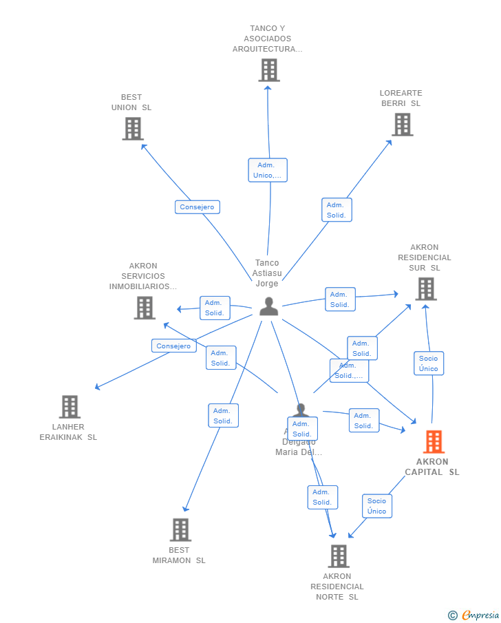 Vinculaciones societarias de AKRON CAPITAL SL