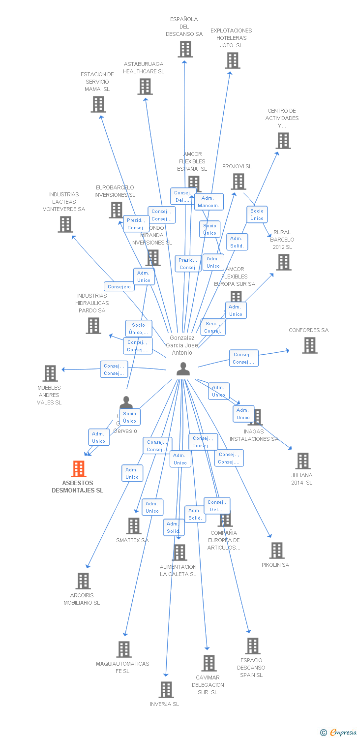 Vinculaciones societarias de ASBESTOS DESMONTAJES SL
