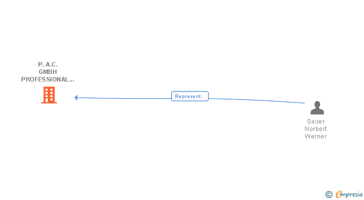 Vinculaciones societarias de P.A.C. GMBH PROFESSIONAL AIRCRAFT CLEANING SUCUR