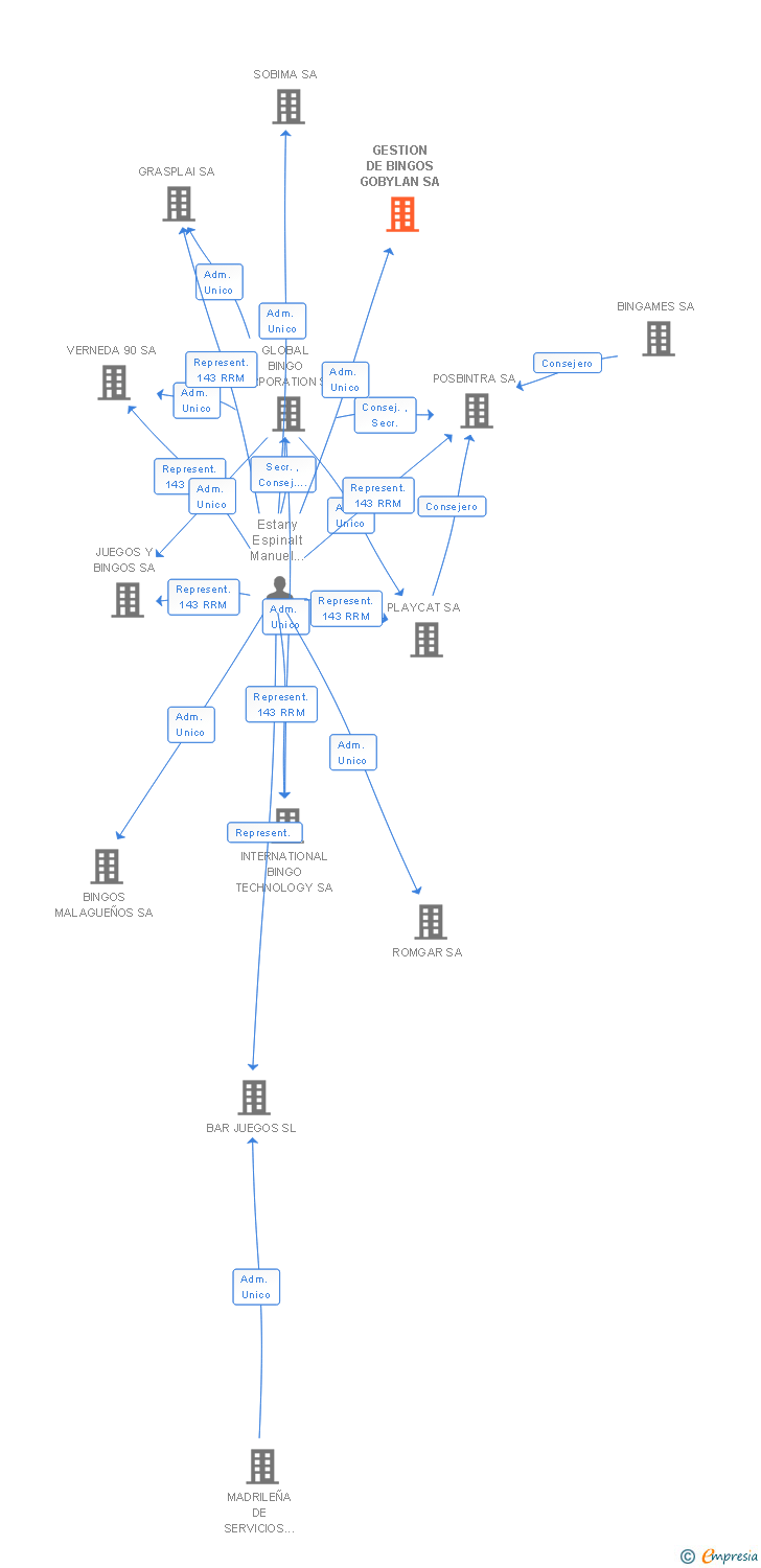 Vinculaciones societarias de GESTION DE BINGOS GOBYLAN SA