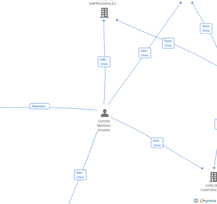 Vinculaciones societarias de BLUE RIDGE PROJECTS SL