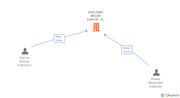 Vinculaciones societarias de BUILDING MOON ENDOR SL