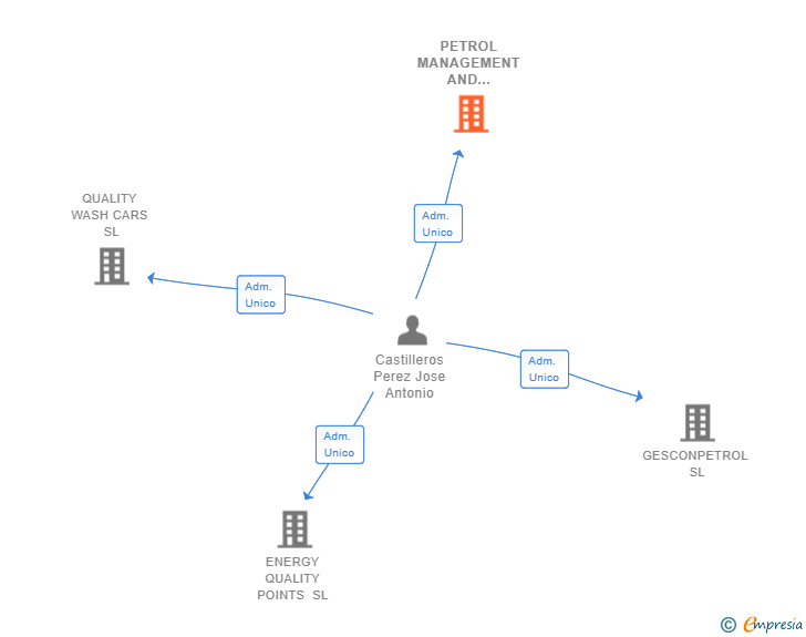 Vinculaciones societarias de PETROL MANAGEMENT AND BUILDING SL