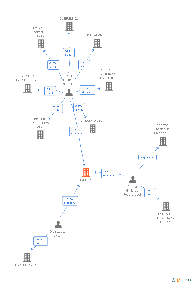 Vinculaciones societarias de EFIGETIC SL