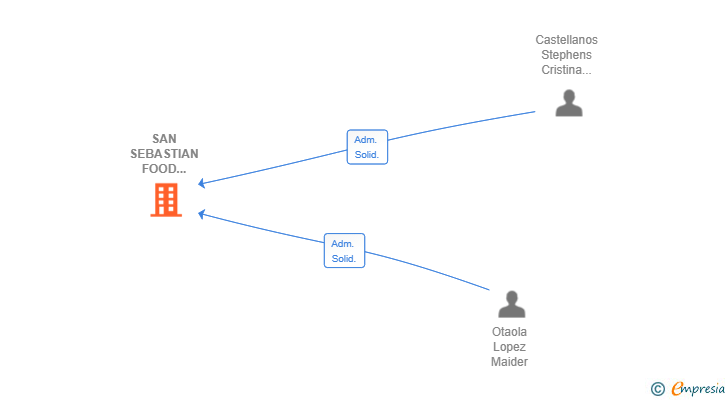 Vinculaciones societarias de SAN SEBASTIAN FOOD TOURS SLL