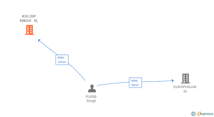 Vinculaciones societarias de KULDIP SINGH SL