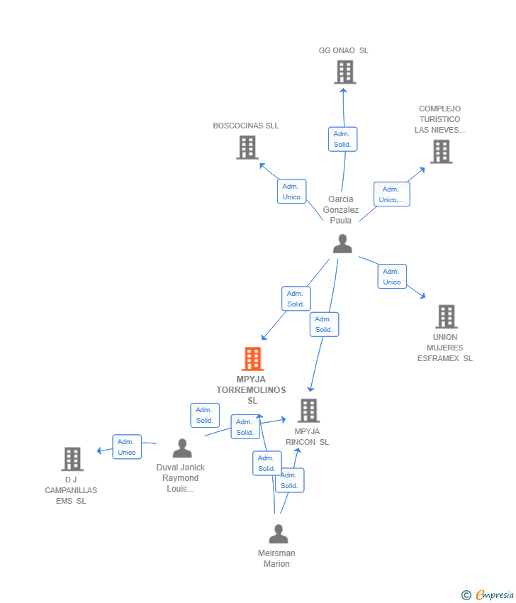 Vinculaciones societarias de MPYJA TORREMOLINOS SL