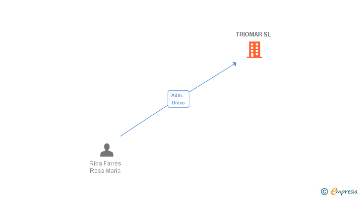 Vinculaciones societarias de TRIOMAR SL