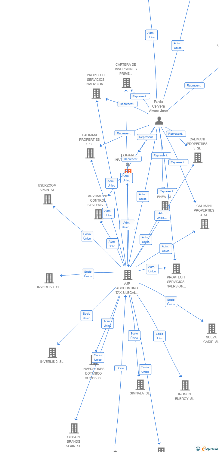 Vinculaciones societarias de LOGEN INVESTMENTS SL