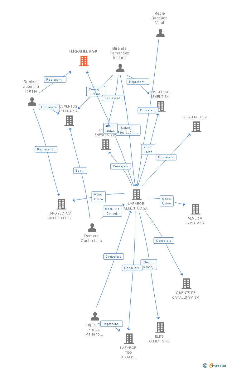 Vinculaciones societarias de TERRAFIELD SA