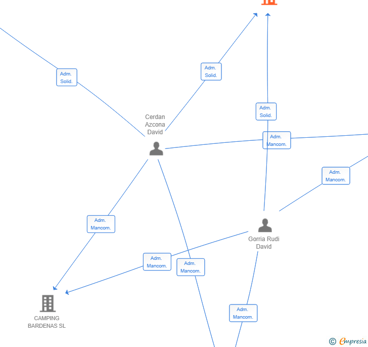 Vinculaciones societarias de DOBLE D GESTION SL