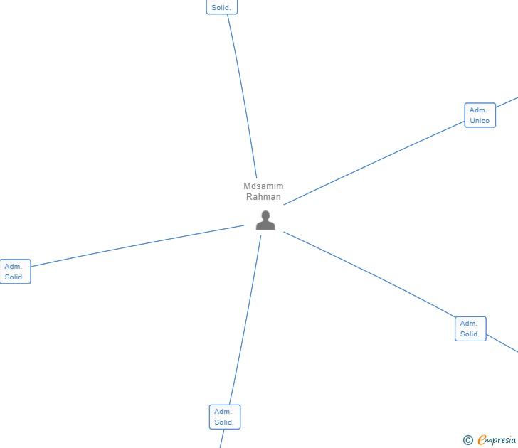 Vinculaciones societarias de COMERCIAL CAPTAI 2021 SL