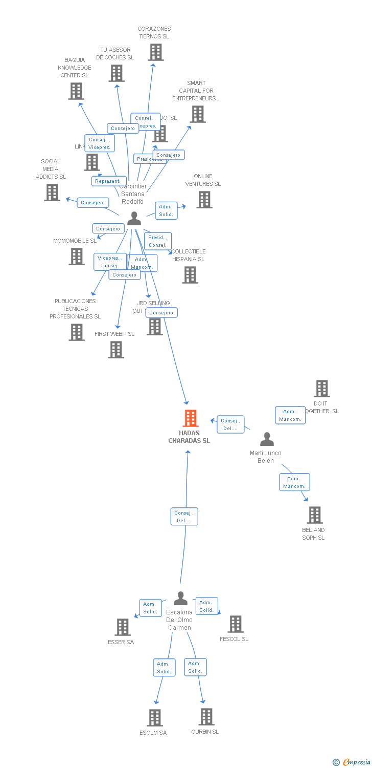 Vinculaciones societarias de HADAS CHARADAS SL