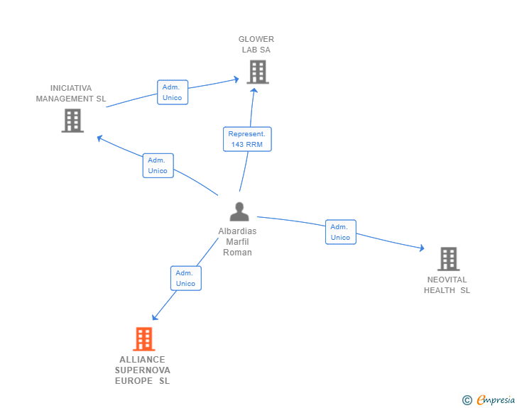 Vinculaciones societarias de ALLIANCE SUPERNOVA EUROPE SL