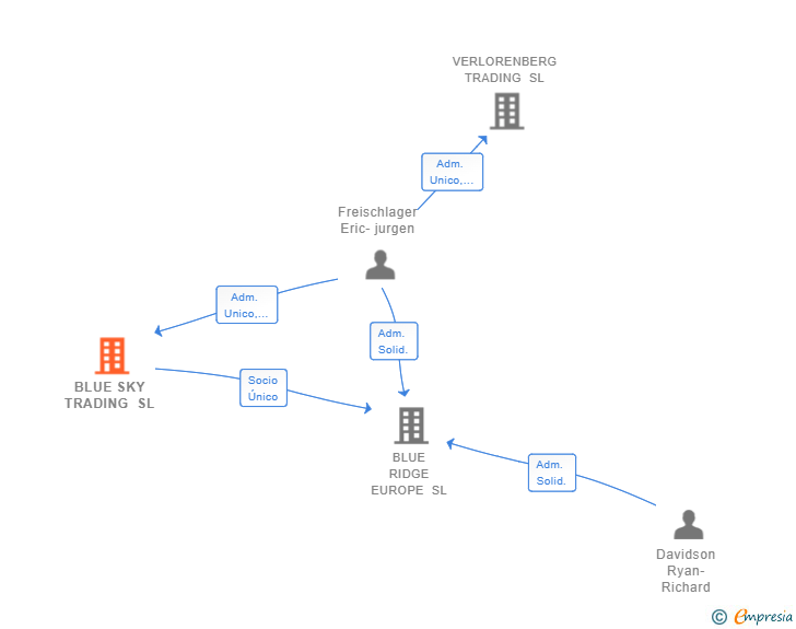 Vinculaciones societarias de BLUE SKY TRADING SL