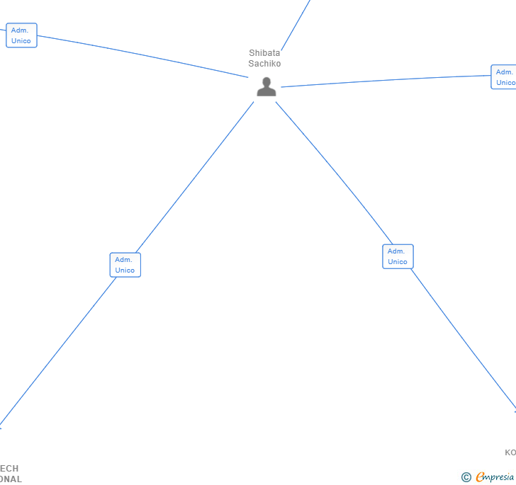 Vinculaciones societarias de CRIOGENTECH INTERNATIONAL SL